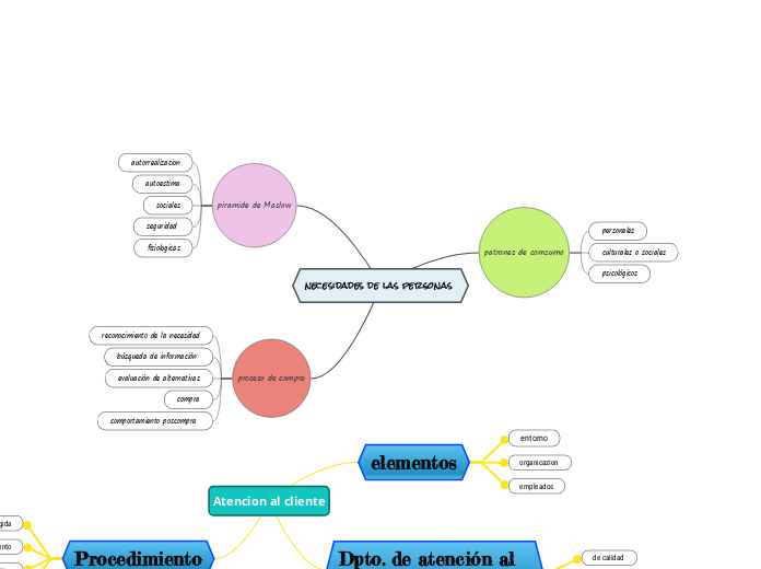 Necesidades De Las Personas Mind Map